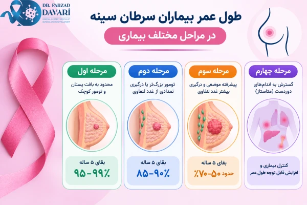 عمر بیماران سرطان سینه در مراحل مختلف